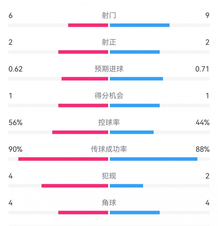  曼城1-0皇馬半場數(shù)據(jù)：射門6-9，射正2-2，得分機(jī)會1-1