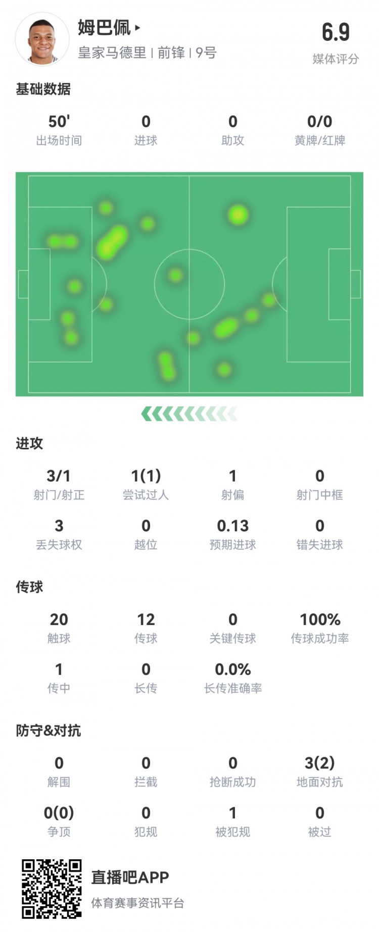  姆巴佩半場數(shù)據(jù)：3射1正1過人，預期進球0.13，評分6.9
