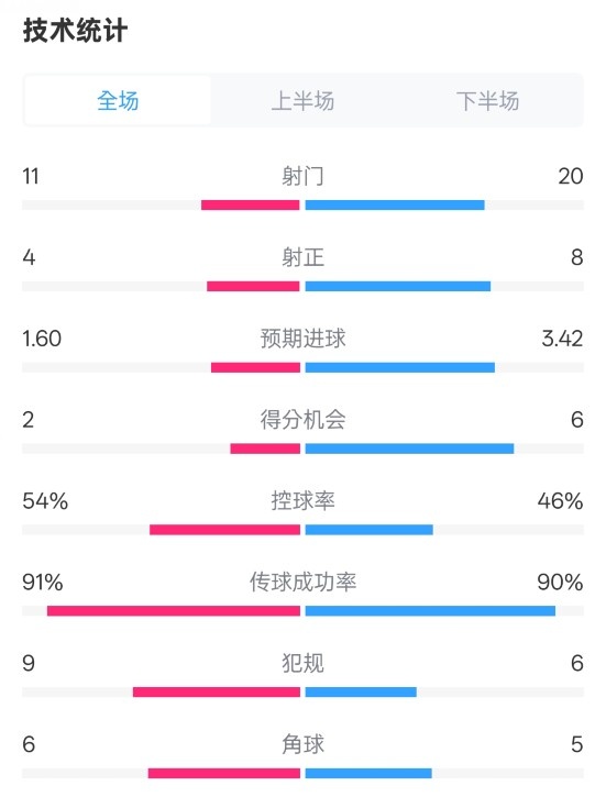  曼城2-3皇馬全場數(shù)據(jù)：射門11-20，射正4-8，控球率54%-46%