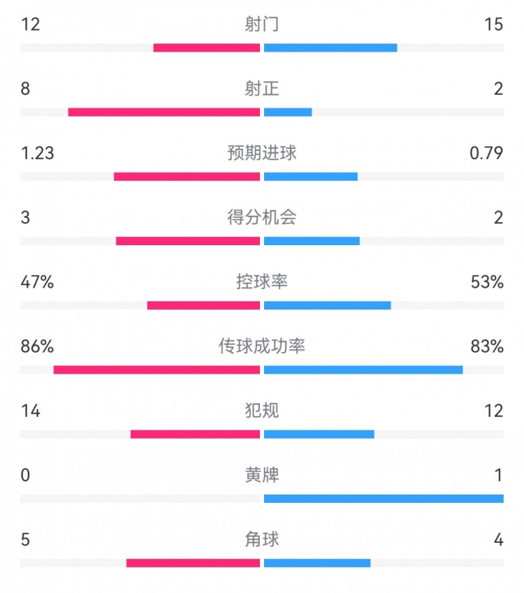  尤文2-1埃因霍溫數(shù)據(jù)：射門12-15，射正8-2，得分機會3-2