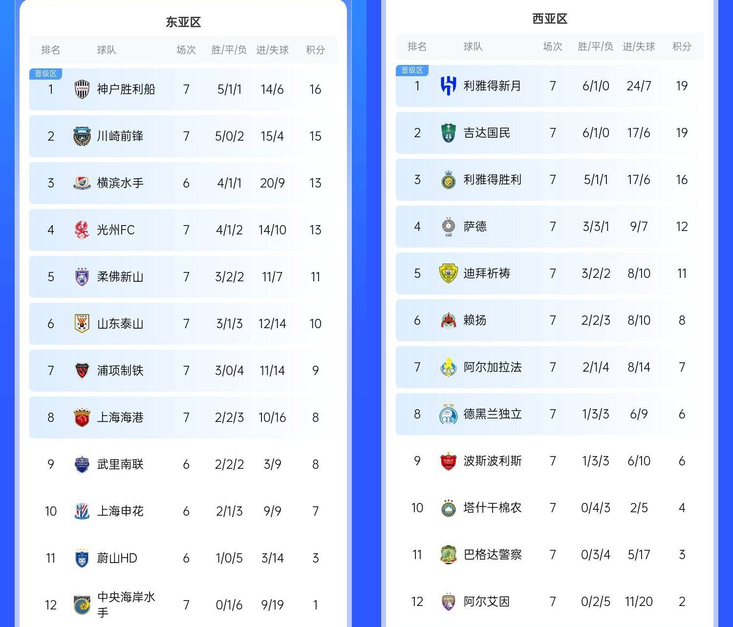  決賽日本vs沙特？亞冠東區(qū)J聯(lián)賽3隊(duì)前三，西區(qū)沙特聯(lián)3隊(duì)斷層領(lǐng)跑