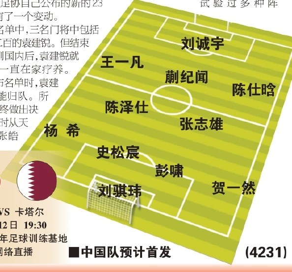  東體預(yù)測國青首戰(zhàn)首發(fā)：劉誠宇、蒯紀(jì)聞、張志雄出場，無王鈺棟