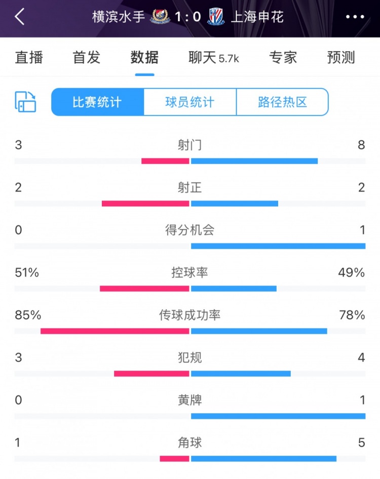  半場數(shù)據(jù)：申花不輸橫濱水手，射門次數(shù)8比3占優(yōu)&控球五五開
