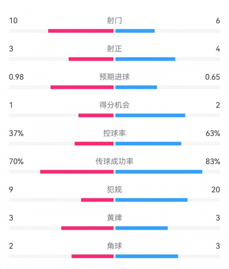  埃弗頓2-2利物浦數(shù)據(jù)：射門10-6，射正3-4，得分機會1-2