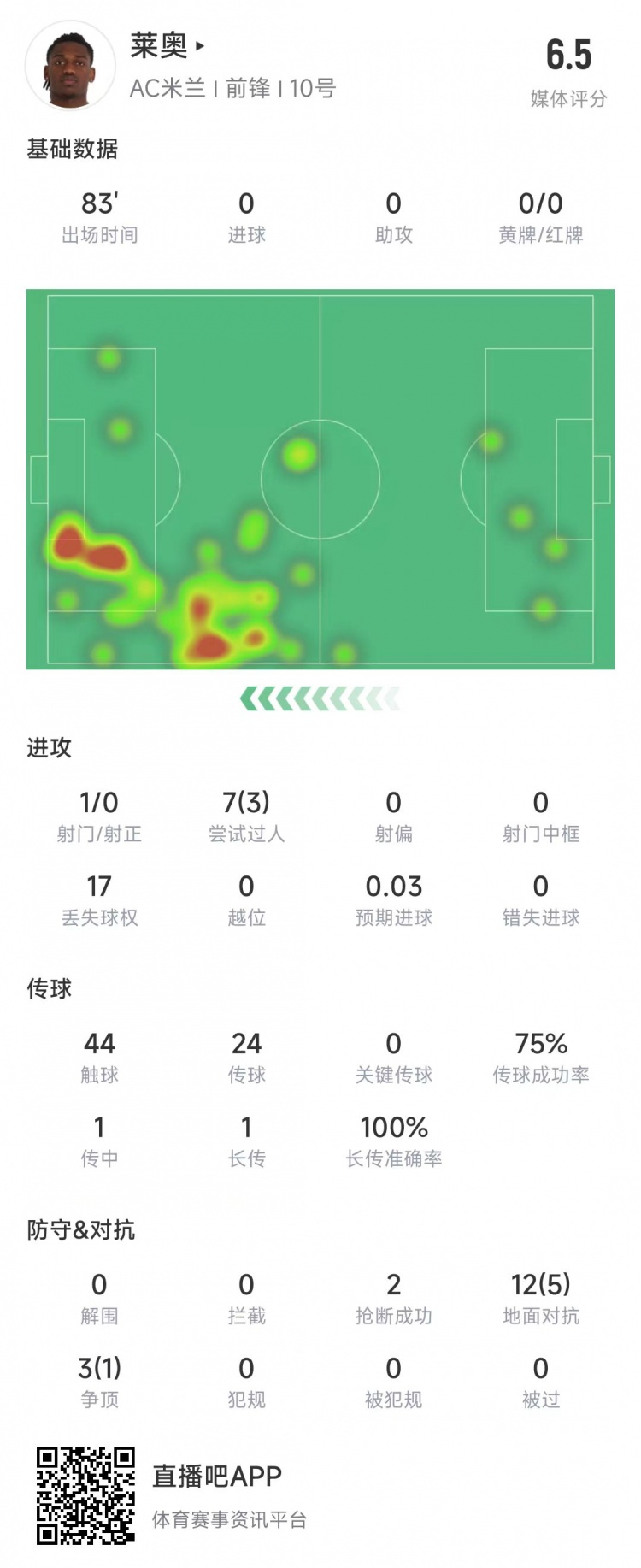  萊奧本場數(shù)據(jù)：1次射門0射正，15次對抗6次成功&獲評6.5分