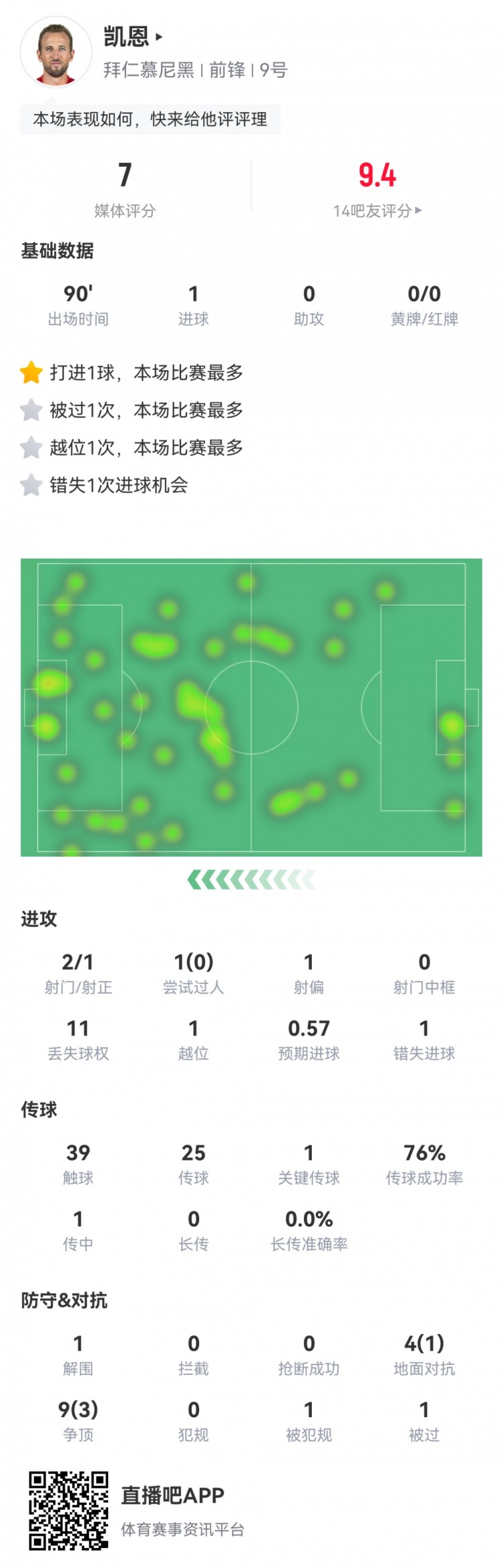  凱恩本場數(shù)據(jù)：2射1正1進(jìn)球，1次錯失進(jìn)球，1次關(guān)鍵傳球，評分7分