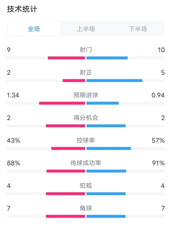  凱爾特人1-2拜仁全場數(shù)據(jù)：射門9-10，射正2-5，控球率43%-57%