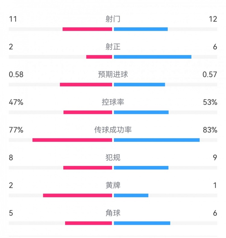  費(fèi)耶諾德1-0米蘭數(shù)據(jù)：射門11-12，射正2-6，預(yù)期進(jìn)球0.58-0.57