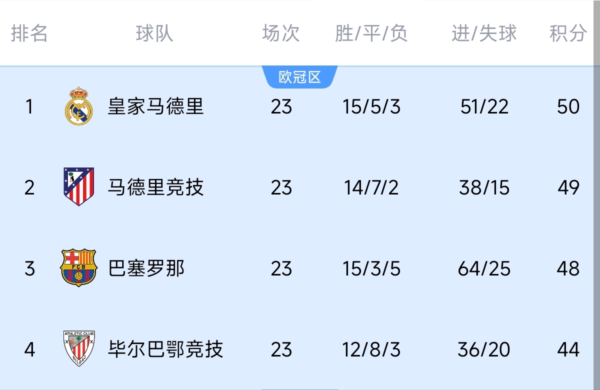  意不意外？五大聯(lián)賽領(lǐng)跑優(yōu)勢(shì)：西甲意甲僅1分，英超7德甲8法甲10