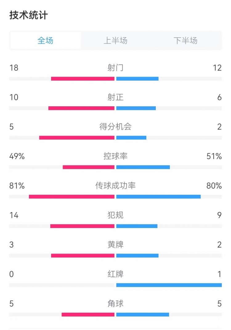  國民vs勝利全場數(shù)據(jù)：射門18-12、射正10-6、得分機會5-2