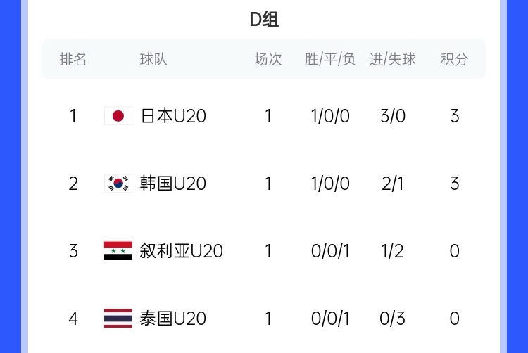  U20亞洲杯D組積分榜：日韓開門紅分列前二，泰國下輪輸韓國將出局