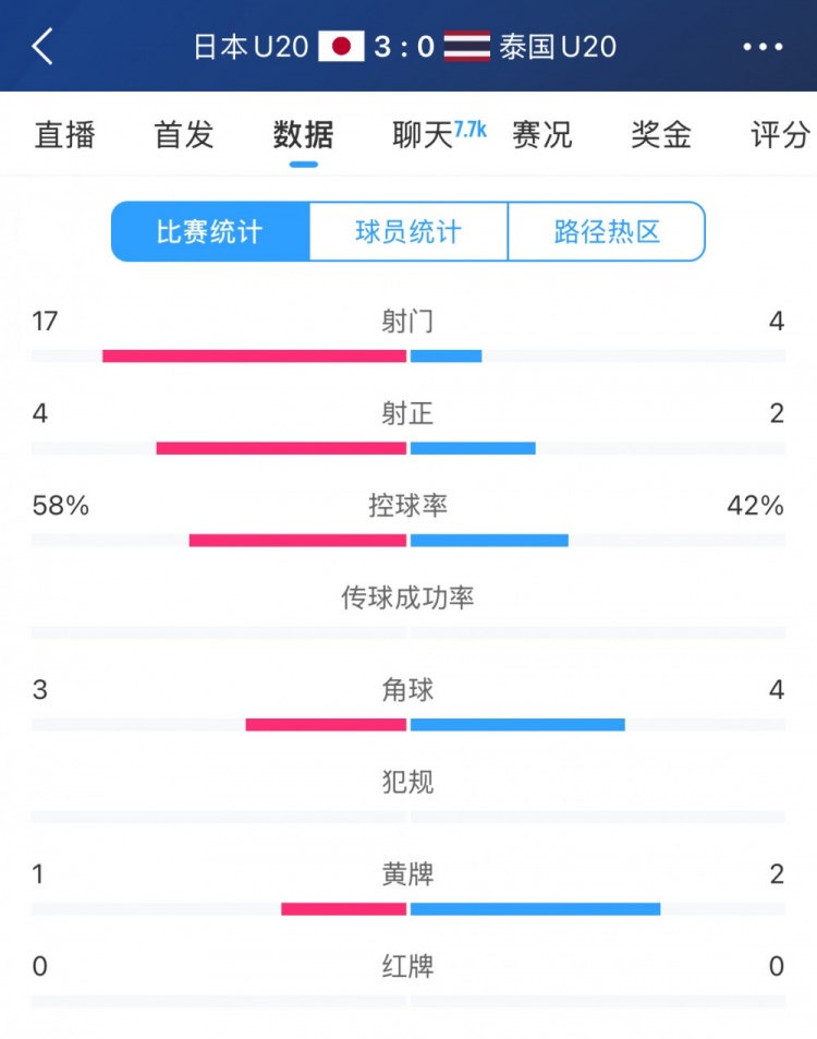  日本U20vs泰國U20全場數(shù)據(jù)：控球率58%-42%，射門數(shù)17-4