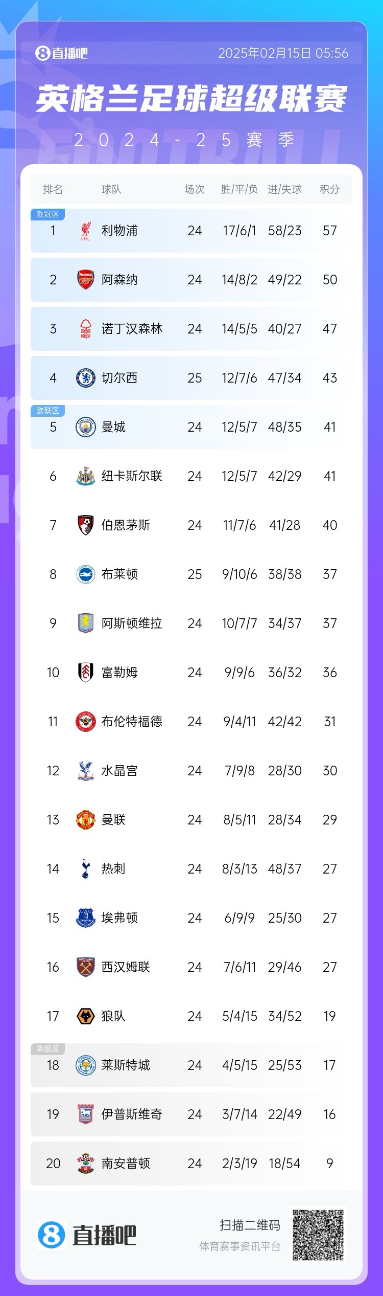  三球完敗！英超積分榜：切爾西先賽仍第4，領(lǐng)先曼城紐卡2分