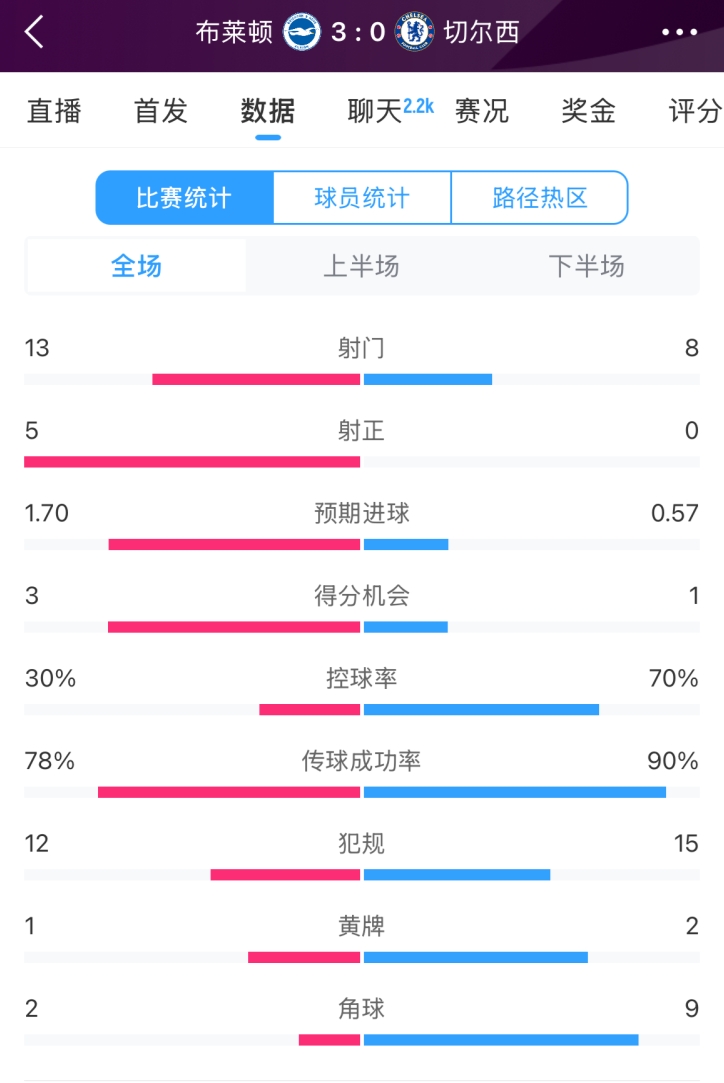  臉都不要了 切爾西全場(chǎng)0射正！布萊頓5射正 射門數(shù)13-8領(lǐng)先藍(lán)軍