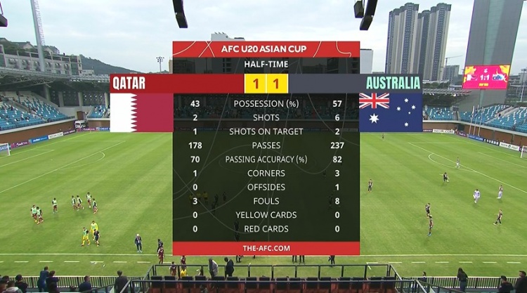  國青同組對手！半場-卡塔爾U20暫1-1澳大利亞U20