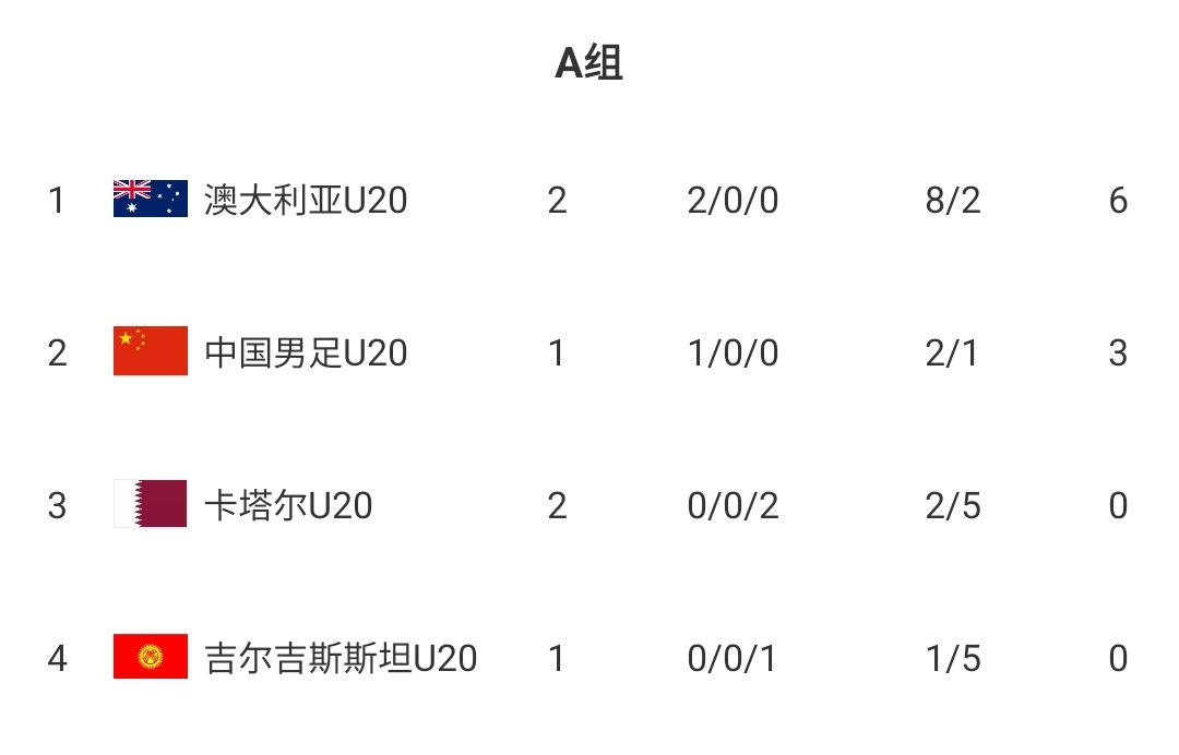  U20國青贏球即提前出線！積分榜：澳大利亞6分第一，卡塔爾0分第3