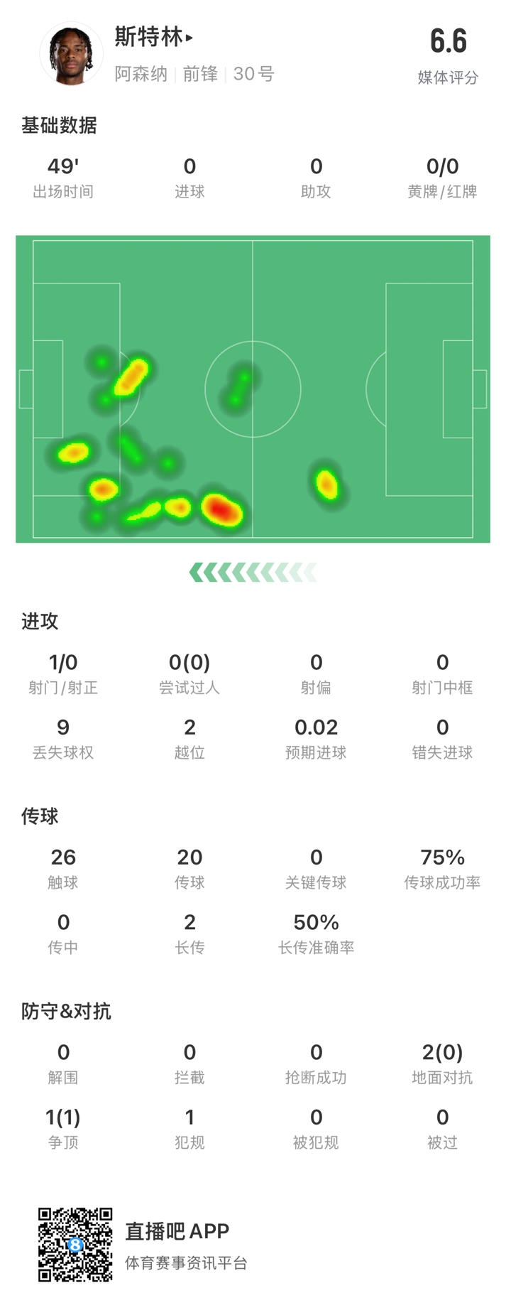  斯特林半場數(shù)據(jù)：9次丟失球權(quán)1次射門，2次越位，傳球成功率75%