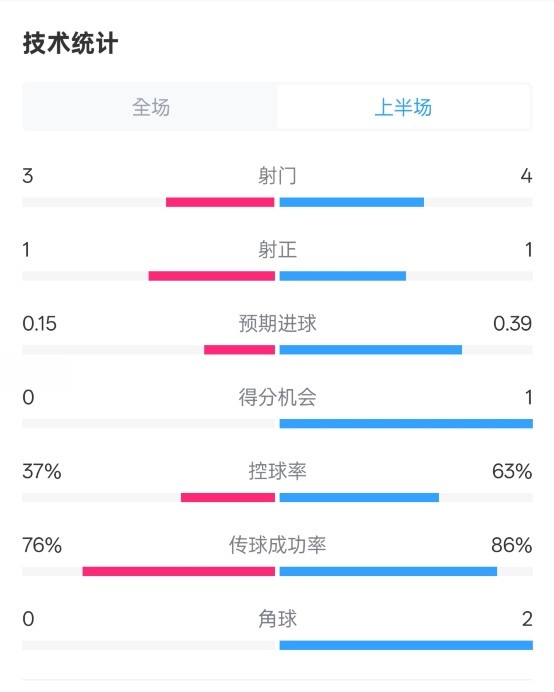  藍(lán)狐半場暫0-0阿森納數(shù)據(jù)：射門3-4，射正1-1，控球率37%-63%