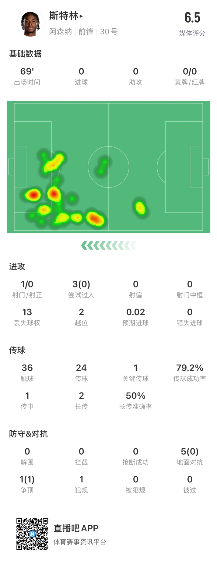  斯特林本場數(shù)據(jù)：出戰(zhàn)69分鐘13次丟失球權，傳球成功率79.2%