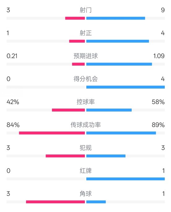  奧薩蘇納半場0-1皇馬數(shù)據(jù)：射門3-9，犯規(guī)3-3，紅牌0-1