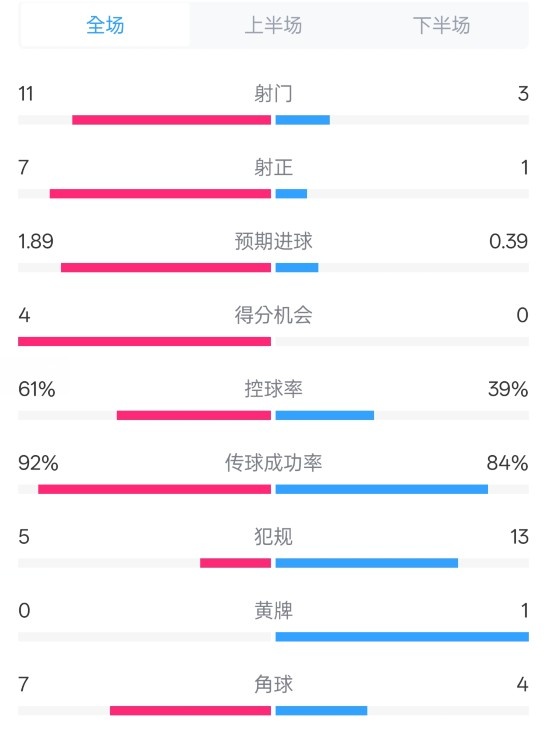  壓制！曼城4-0紐卡全場數(shù)據(jù)：射門11-3，射正7-1，控球率61%-39%