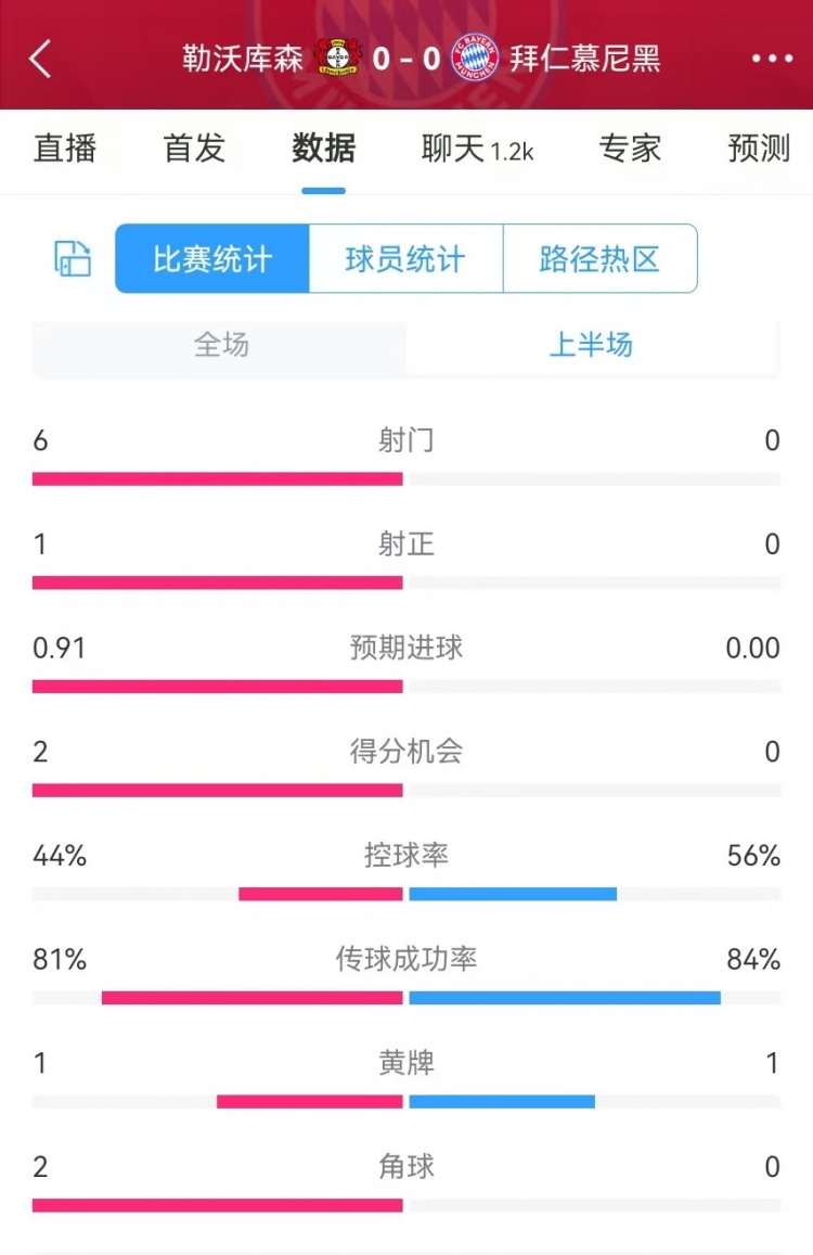  碾壓！拜仁半場0射門，藥廠半場射門6、得分機會2、預期進球0.91