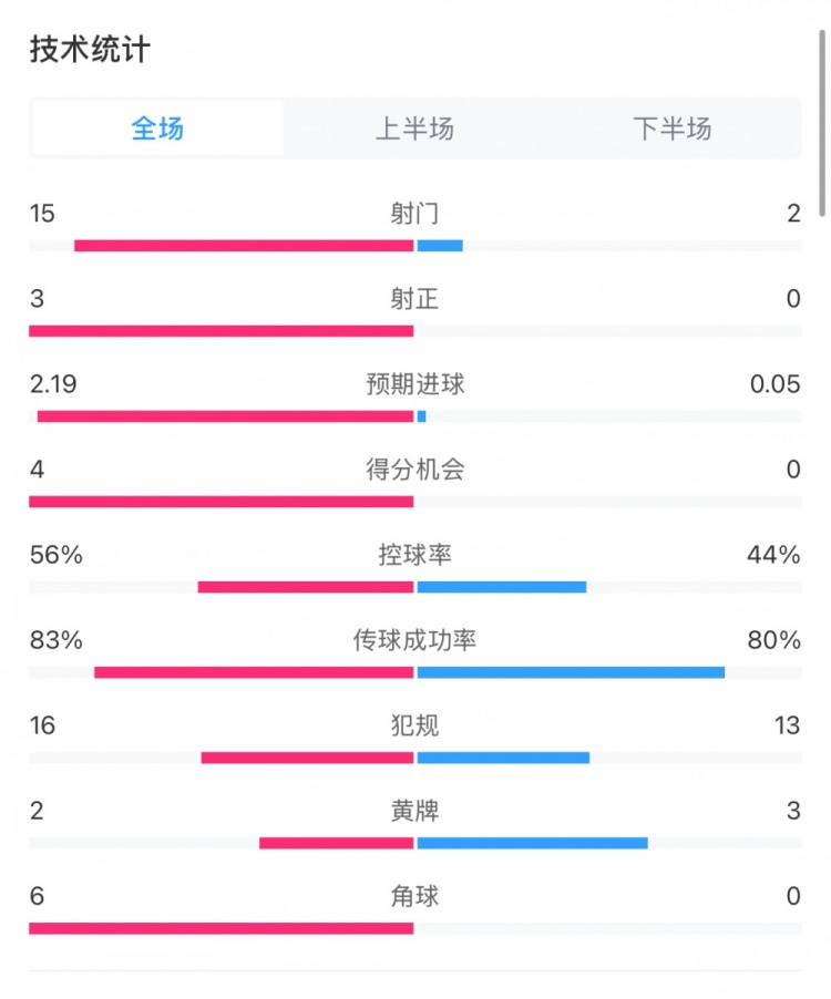  藥廠0-0拜仁全場(chǎng)數(shù)據(jù)：射門15-2，射正3-0，得分機(jī)會(huì)4-0