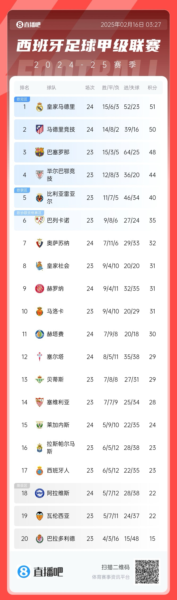  前二皆平！西甲積分：皇馬51分第一 馬競50分第二 巴薩取勝將登頂