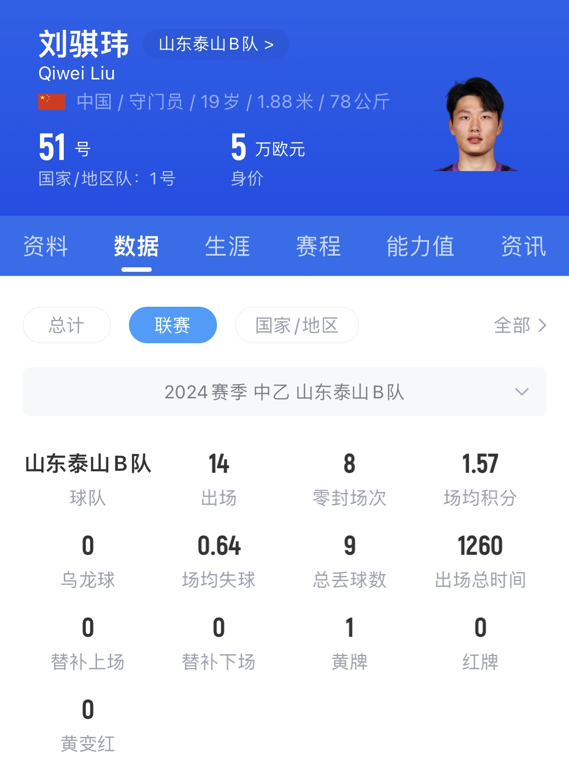  有腳下、有自信！國青門將劉騏瑋門晃倒上搶的對手