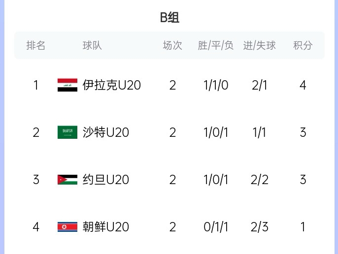  末輪亂斗！U20亞洲杯B組積分榜：伊拉克4分居首，沙特、約旦3分