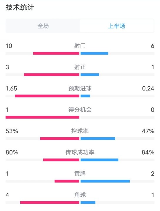  利物浦半場2-0狼隊(duì)數(shù)據(jù)：射門10-6，射正3-1，控球率53%-47%