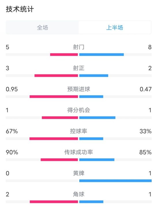  熱刺1-0曼聯(lián)半場(chǎng)數(shù)據(jù)：射門5-8，射正3-2，控球率67%-33%