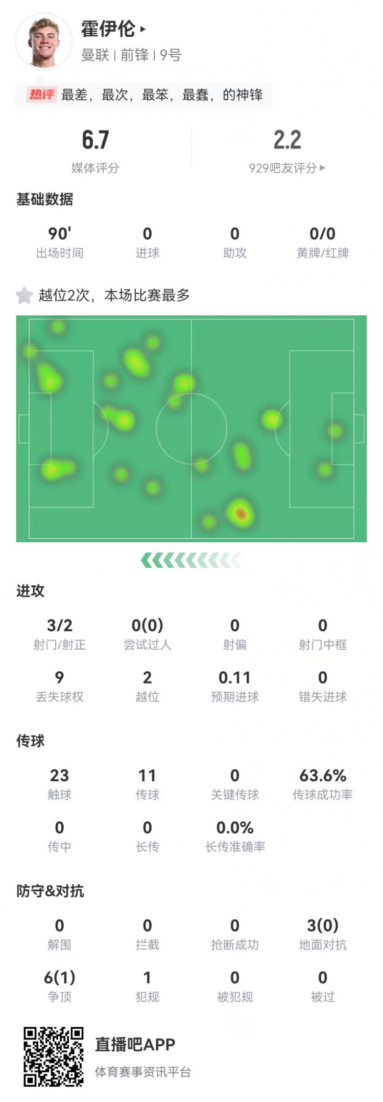  這是大中鋒？霍伊倫本場(chǎng)3射2正 9對(duì)抗僅1成功+2越位 獲評(píng)6.7分