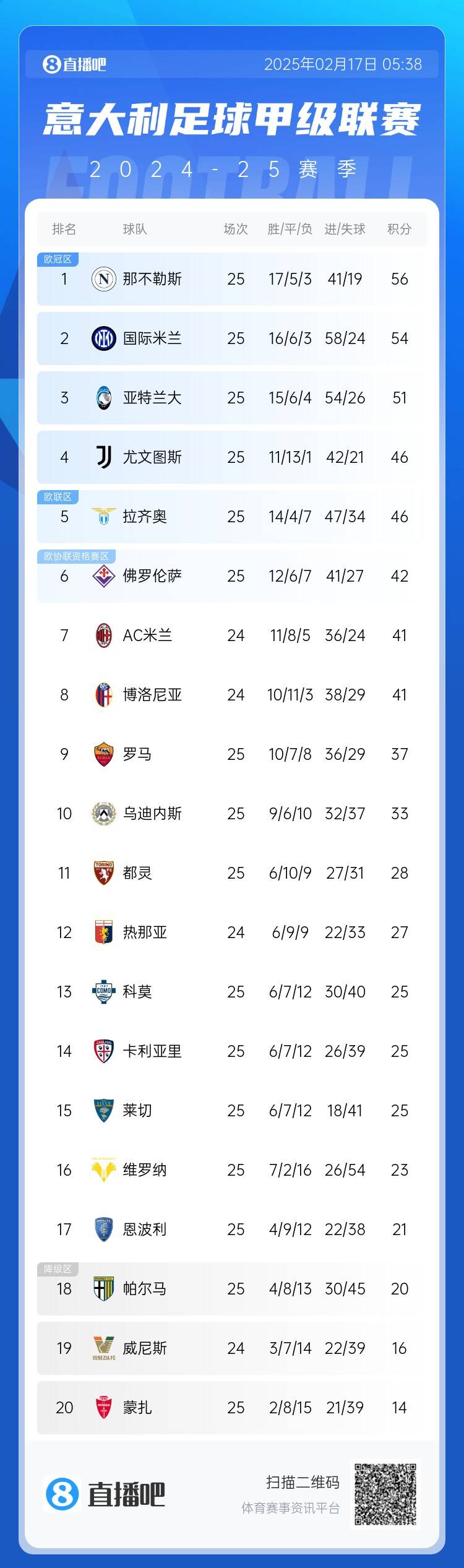  意甲積分榜：尤文聯(lián)賽3連勝升前四，國(guó)米無(wú)緣登頂距榜首2分