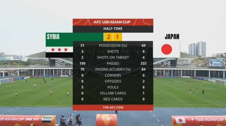  日本U20半場控球率近7成、射門9次，敘利亞U20隊2次射正進2球