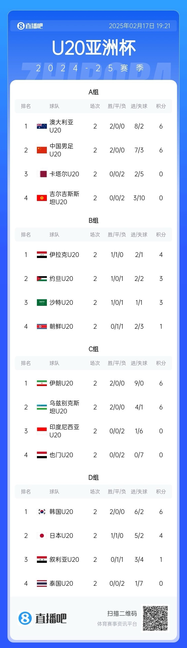  U20亞洲杯小組賽第二輪結(jié)束，中國、澳大利亞、韓國等5隊(duì)提前出線