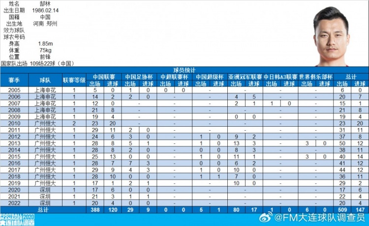  郜林生涯數(shù)據(jù)：俱樂(lè)部509場(chǎng)147球，國(guó)家隊(duì)109場(chǎng)22球