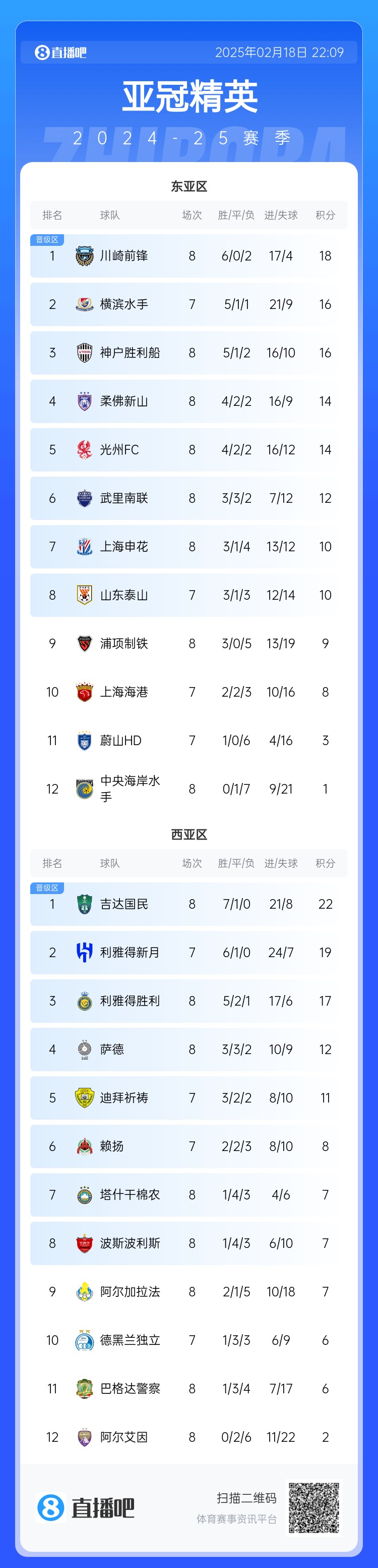  亞冠積分榜：申花10分結(jié)束聯(lián)賽階段暫升晉級區(qū)，泰山海港明日出戰(zhàn)