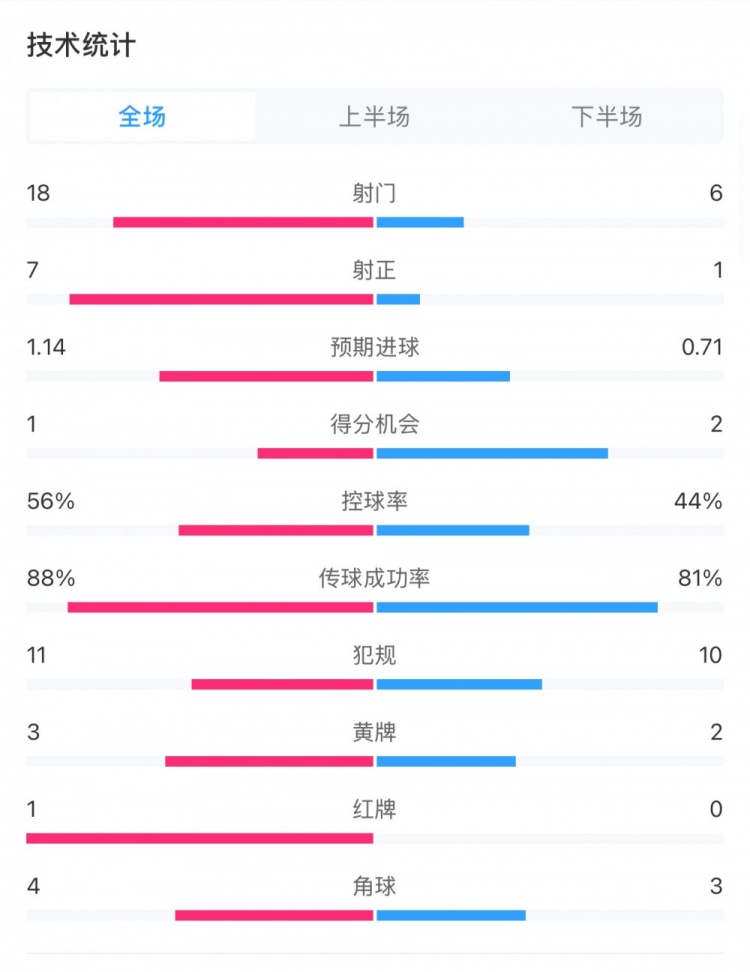  米蘭1-1費(fèi)耶諾德全場數(shù)據(jù)：控球率56%-44%，射門18-6，射正7-1