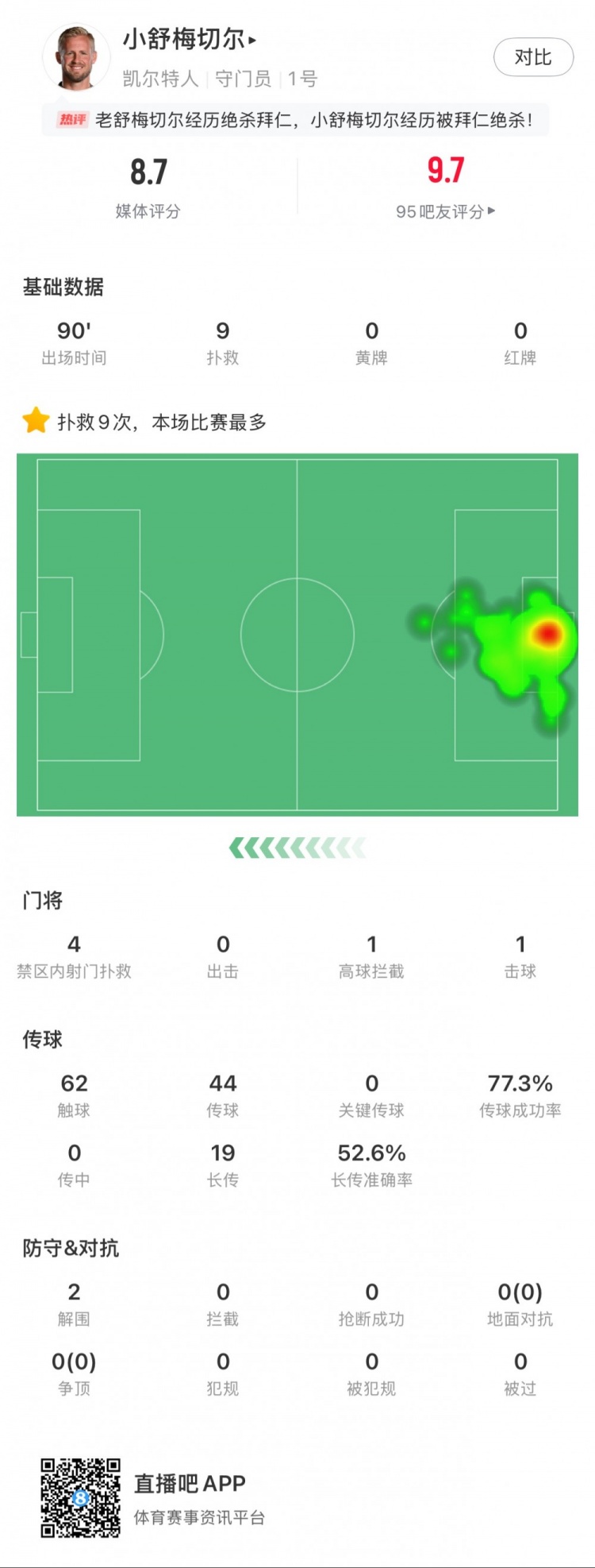  小舒梅切爾對陣拜仁數(shù)據(jù)：9次成功撲救，1次擊球，1次高球攔截
