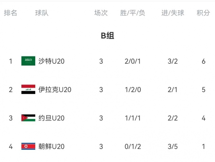  B組末輪大亂斗！晉級(jí)形勢(shì)三度反轉(zhuǎn)：伊拉克中場(chǎng)染紅&沙特起死回生