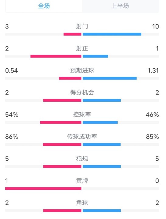  維拉半場2-1利物浦?jǐn)?shù)據(jù)：射門3-10，射正2-1，控球率54%-46%