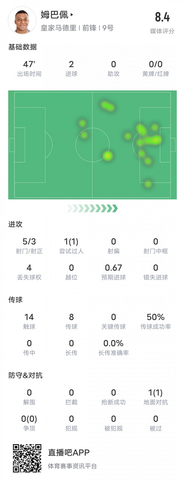  強！姆巴佩半場數(shù)據(jù)：5射3正2進球+1過人成功，評分8.4