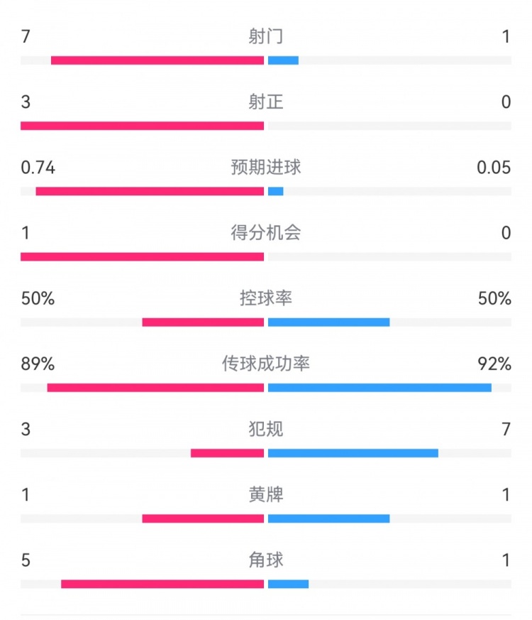  皇馬2-0曼城半場數(shù)據(jù)：皇馬7射3正，曼城僅1射0正，控球率五五開