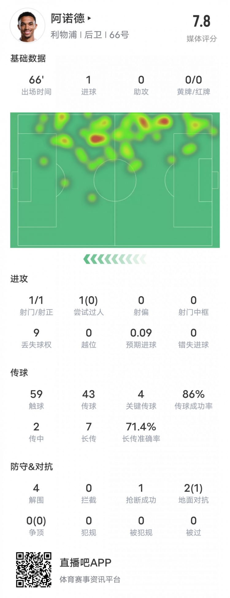  阿諾德本場(chǎng)比賽數(shù)據(jù)：1進(jìn)球4關(guān)鍵傳球4解圍，評(píng)分7.8