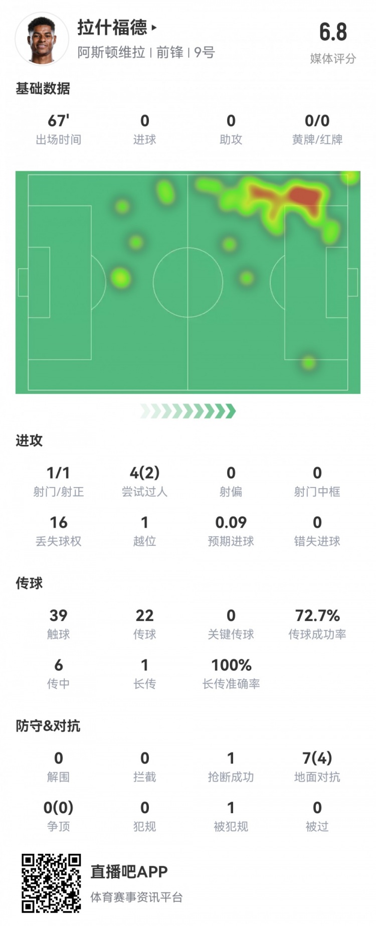  拉什福德數(shù)據(jù)：首發(fā)67分鐘1射1正，2次過人16次丟失球權(quán)，評(píng)分6.8