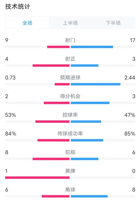  維拉2-2利物浦全場數(shù)據(jù)：射門9-17，射正4-3，控球率53%-47%