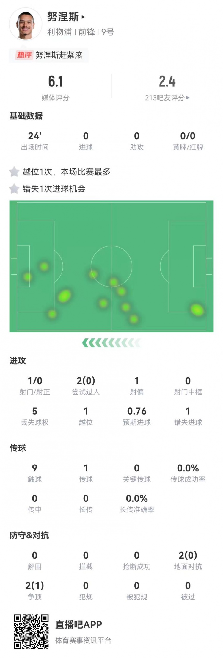 努涅斯本場替補1射門1失良機，4對抗1成功 獲評6.1分全隊最低