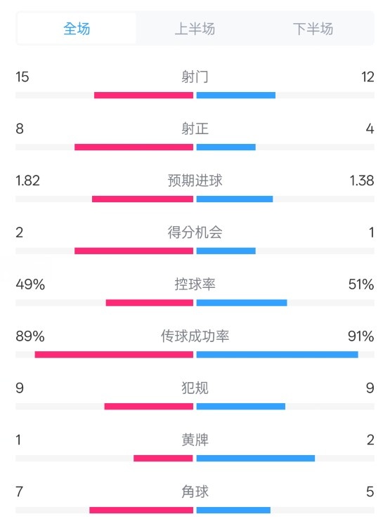  皇馬3-1曼城全場(chǎng)數(shù)據(jù)：射門(mén)15-12，射正8-4.控球率49%-51%