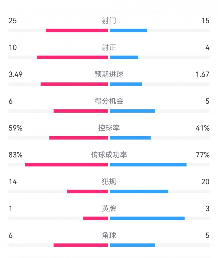  尤文1-3埃因霍溫?cái)?shù)據(jù)：射門15-25，射正4-10，得分機(jī)會(huì)5-6